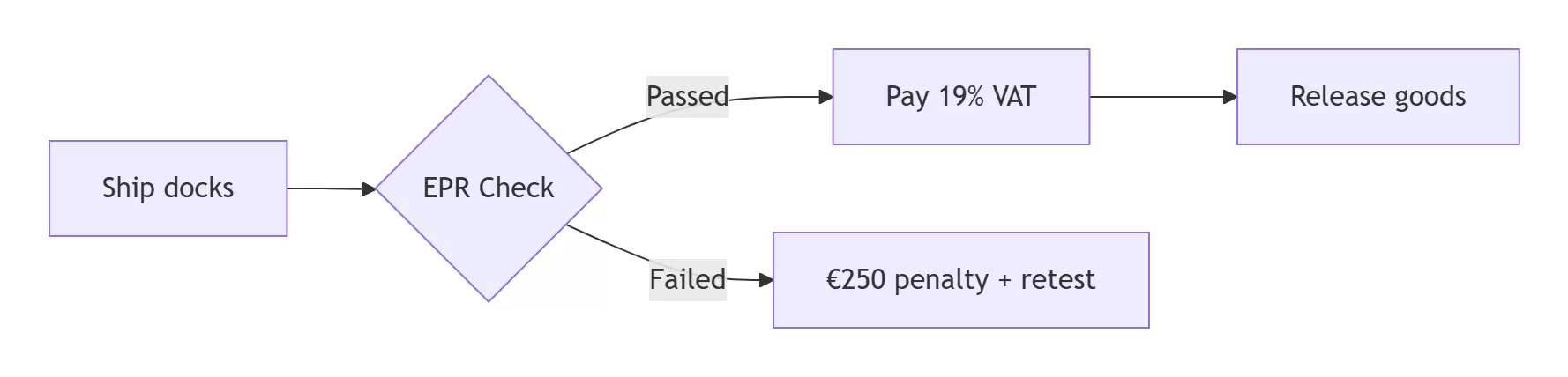 German Customs Clearance Flowchart