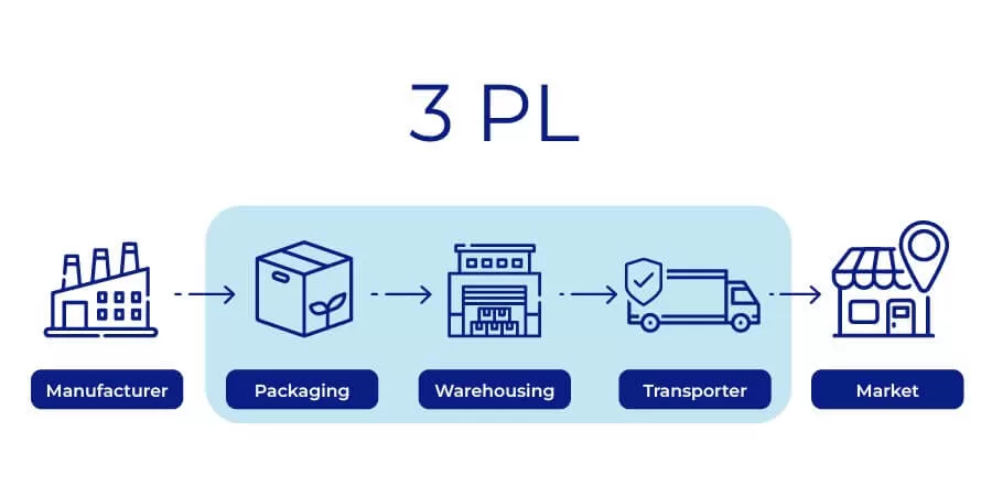 3PL - Third-Party Logistics