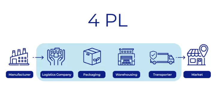 4PL - Fourth-Party Logistics