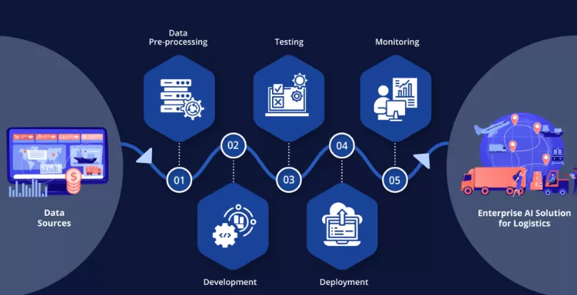 The Core Components of a Powerful Logistics Solution