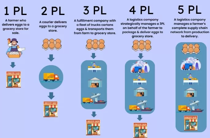 We dissect 1PL, 2PL, 3PL, 4PL, and even 5PL with crystal-clear definitions