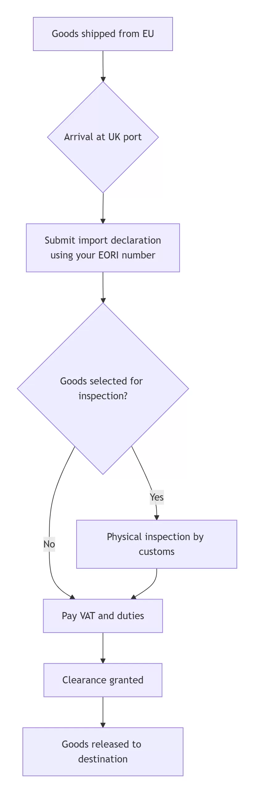 Europe Customs Clearance Pitfall Guide (With Flowchart)