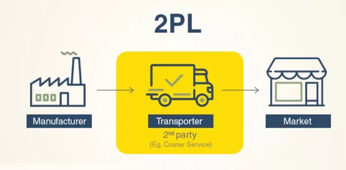 2PL - Second-Party Logistics