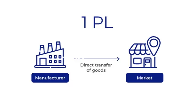 1PL - First-Party Logistic