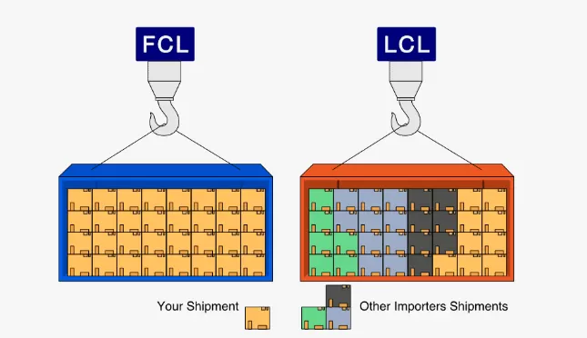LCL (Less than Container Load) and FCL (Full Container Load)
