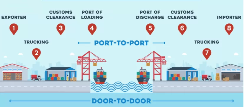 Shipping From China To France Step-by-step