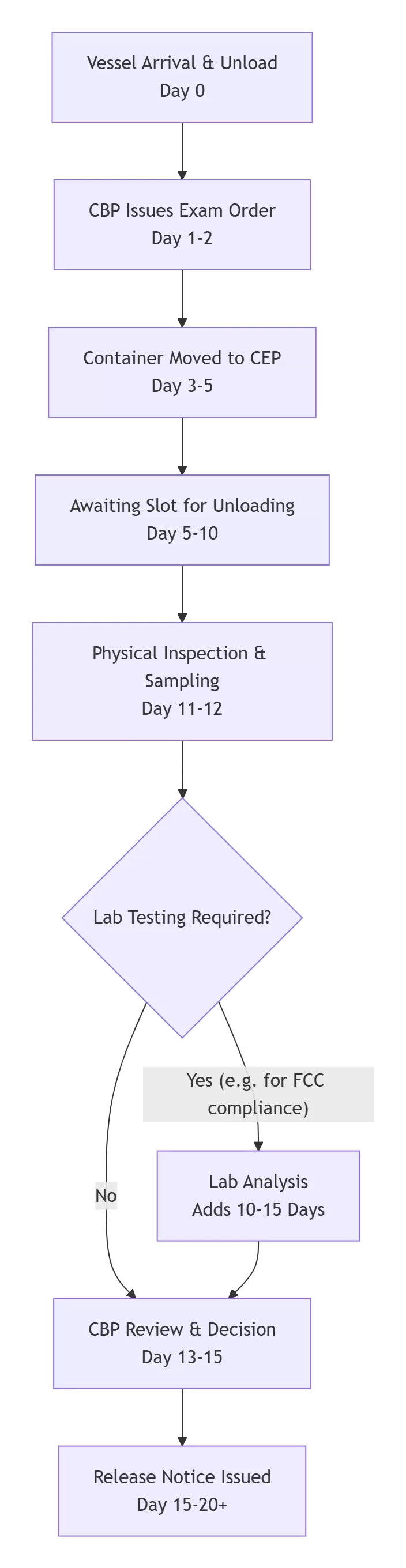 Customs Inspection Breakdown for Consumer Electronics: Port of Los Angeles Process