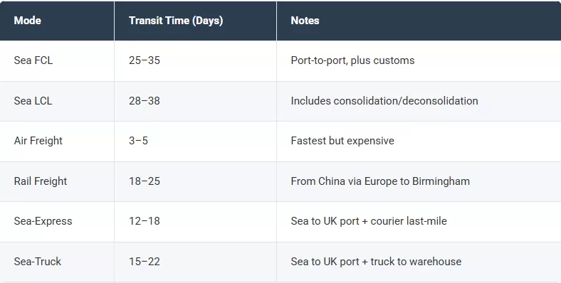 Transit Times by Shipping Mode